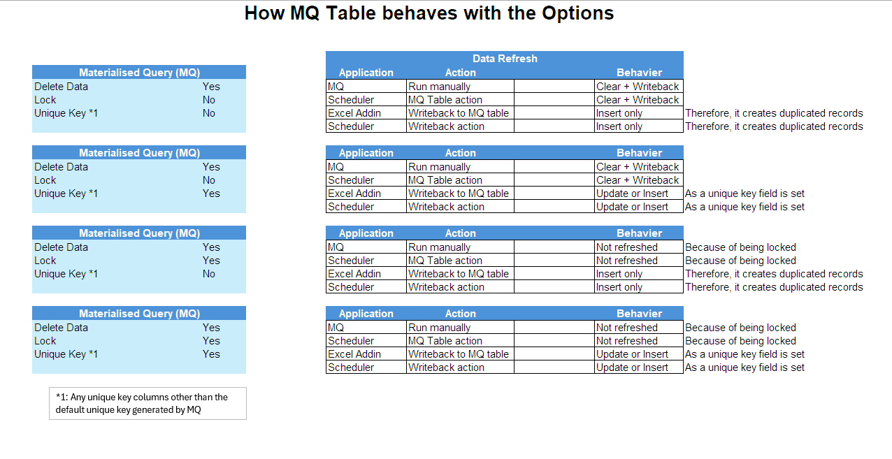 Key Functionality of Materialized Query