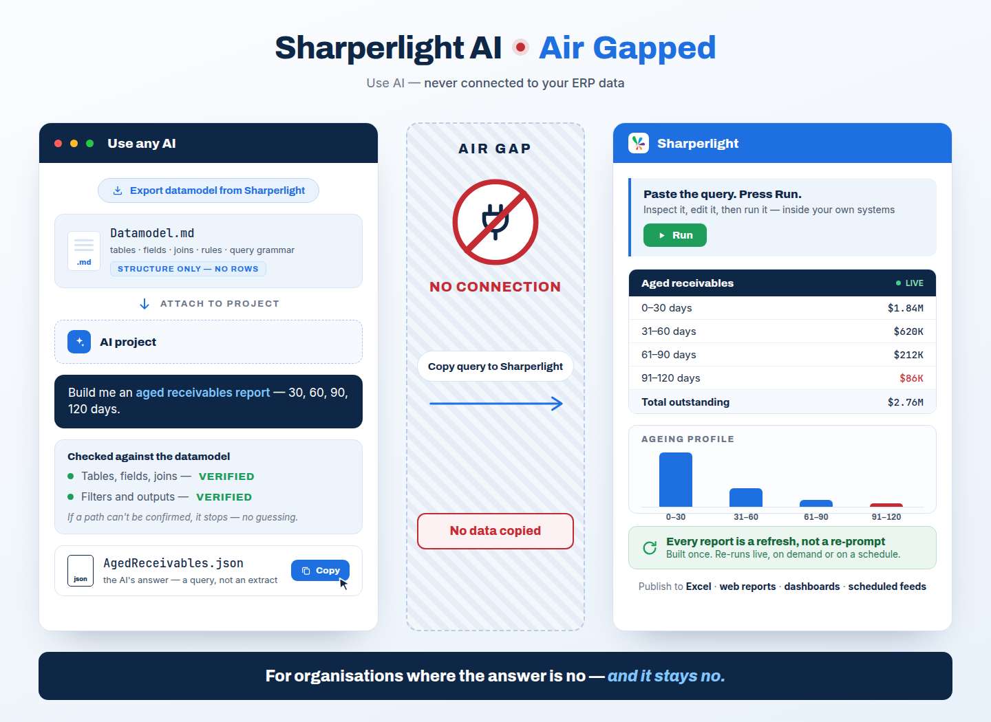 Air-gapped Sharperlight workflow where datamodel metadata crosses the gap but production data never does